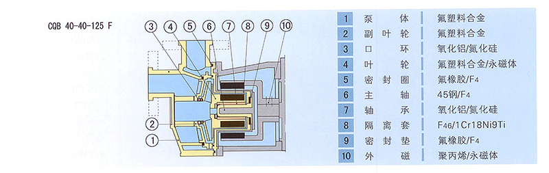 氟塑料磁力泵结构图